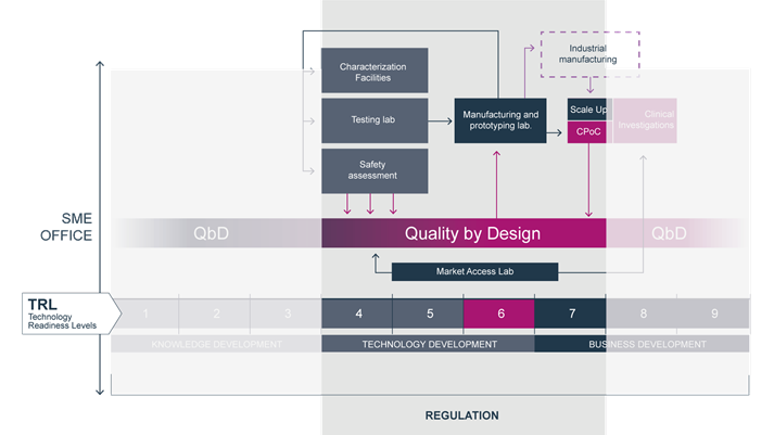 Im Projekt TBMED wird eine Open-Innovation-Testplattform (OITB) in Form eines Netzwerks mehrerer Labors errichtet. Dadurch entsteht eine zentrale Anlaufstelle für Dienstleistungen entlang der gesamten Wertschöpfungskette, von der präklinischen Entwicklung bis hin zur klinischen Prüfung. Der gesamte Prozess basiert auf einem Quality-by-Design (QbD)-Ansatz.