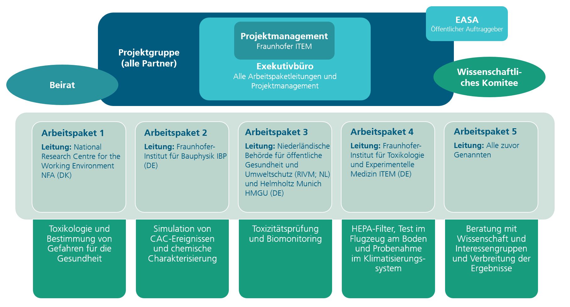 Grafik der Projektstruktur des Cabin-Air-Quality-III-Projekts. 