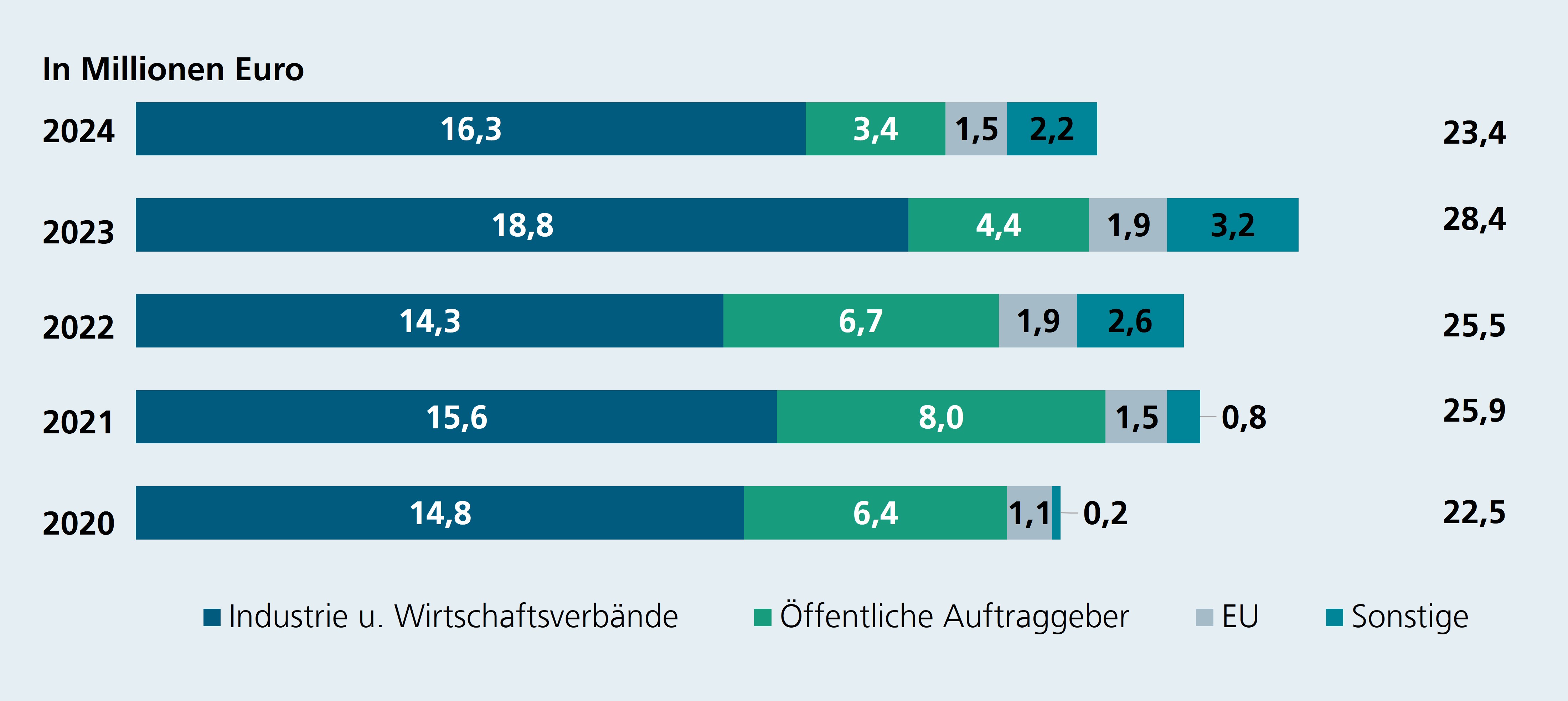 Diagramm Auftraggeber und externe Erträge.