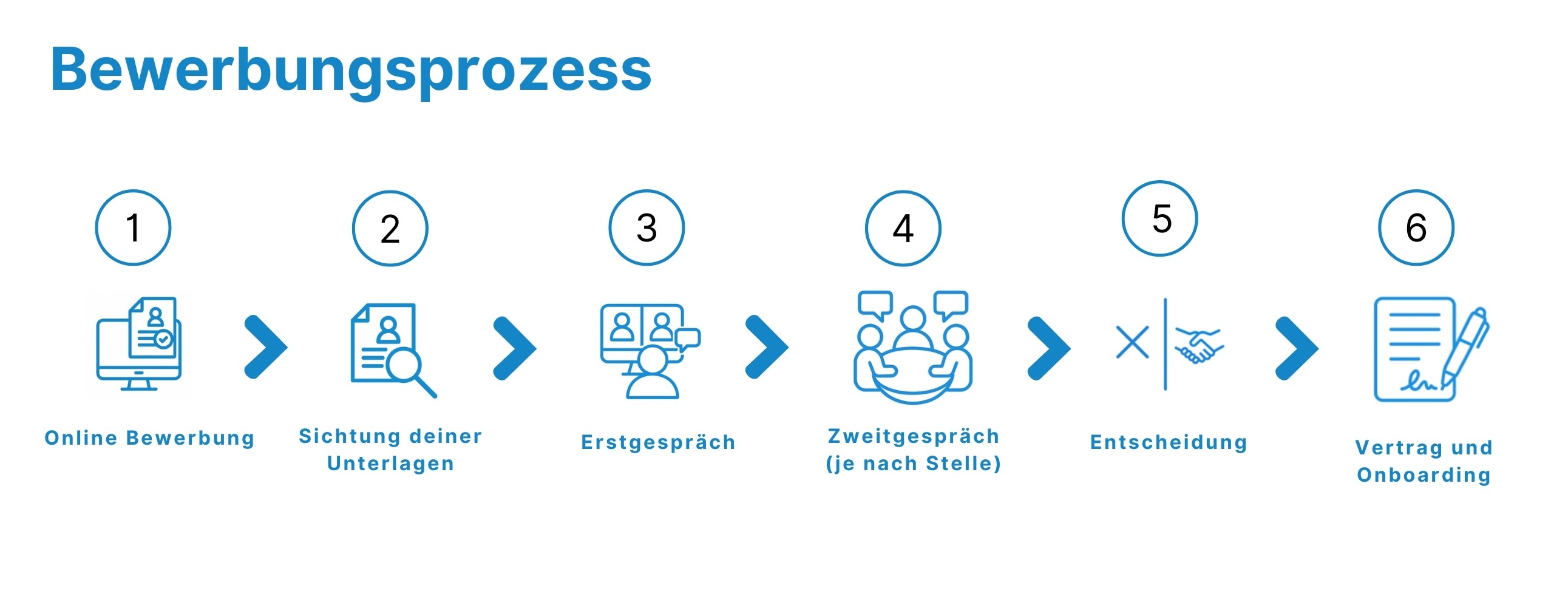 Eine grafische Darstellung des Bewerbungsprozesses in sechs Schritten. Die Schritte sind: 1. Online Bewerbung, 2. Sichtung deiner Unterlagen, 3. Erstgespräch, 4. Zweitgespräch (je nach Stelle), 5. Entscheidung, 6. Vertrag und Onboarding. Die Schritte sind durch Pfeile verbunden und sind in blau auf einem weißen Hintergrund dargestellt.