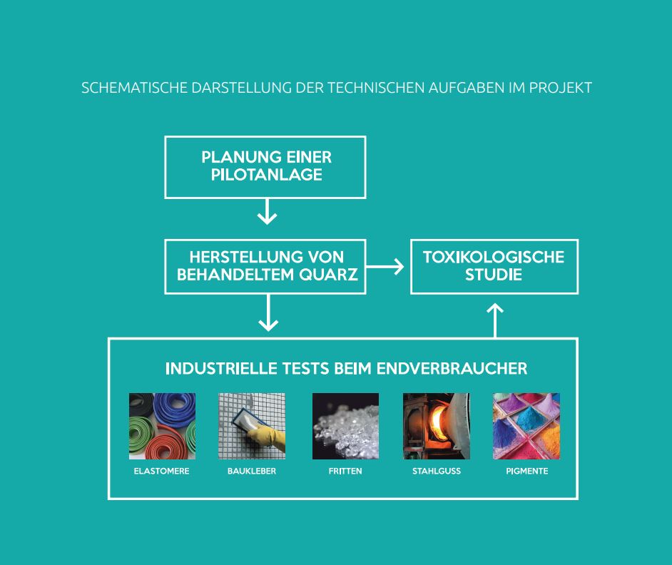 Schematische Darstellung der technischen Aufgaben im Projekt.