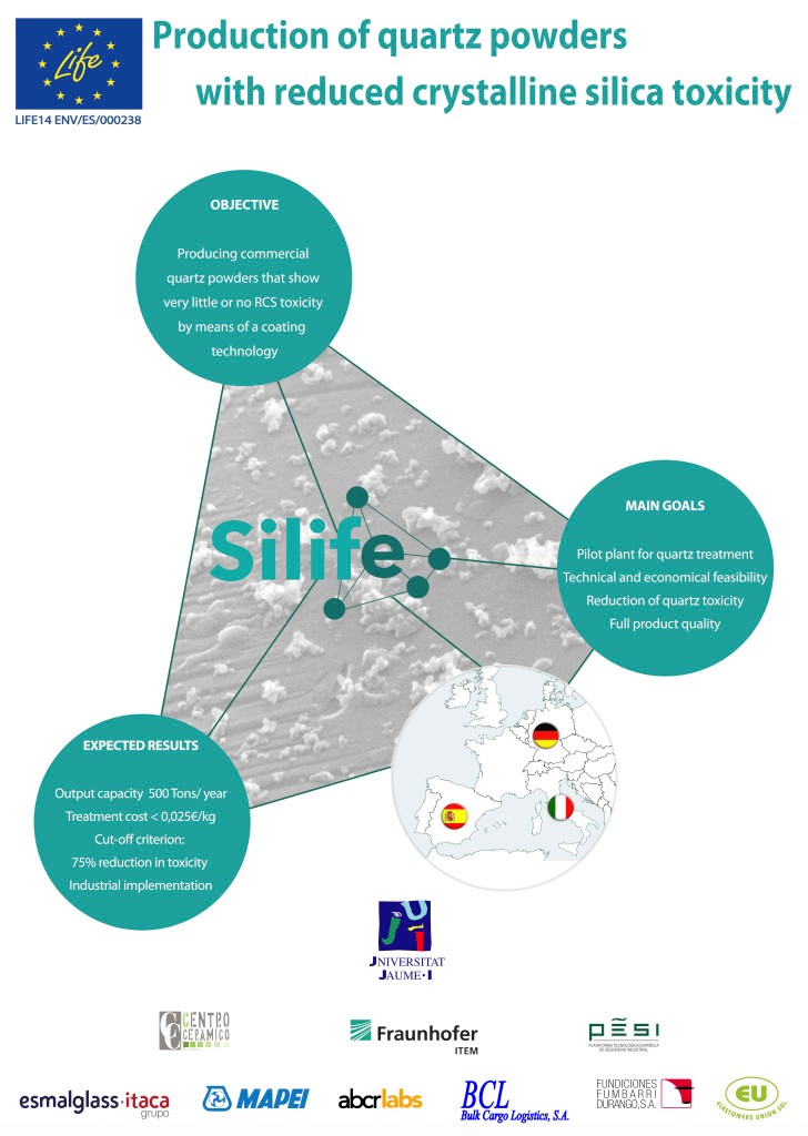 EU project Silife Das vorrangige Ziel des SILIFE-Projekts war die Herstellung von handelsüblichem Quarz ohne oder mit nur geringer RCS-bedingter Toxizität mittels Oberflächenbeschichtung im Trockenverfahren.
