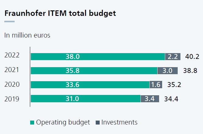 Diagram of Fraunhofer ITEM total budget in the years 2018 to 2021