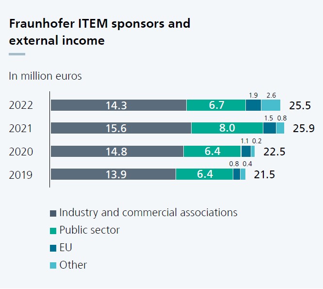 Diagram of Fraunhofer ITEM external income in the years 2018 to 2021