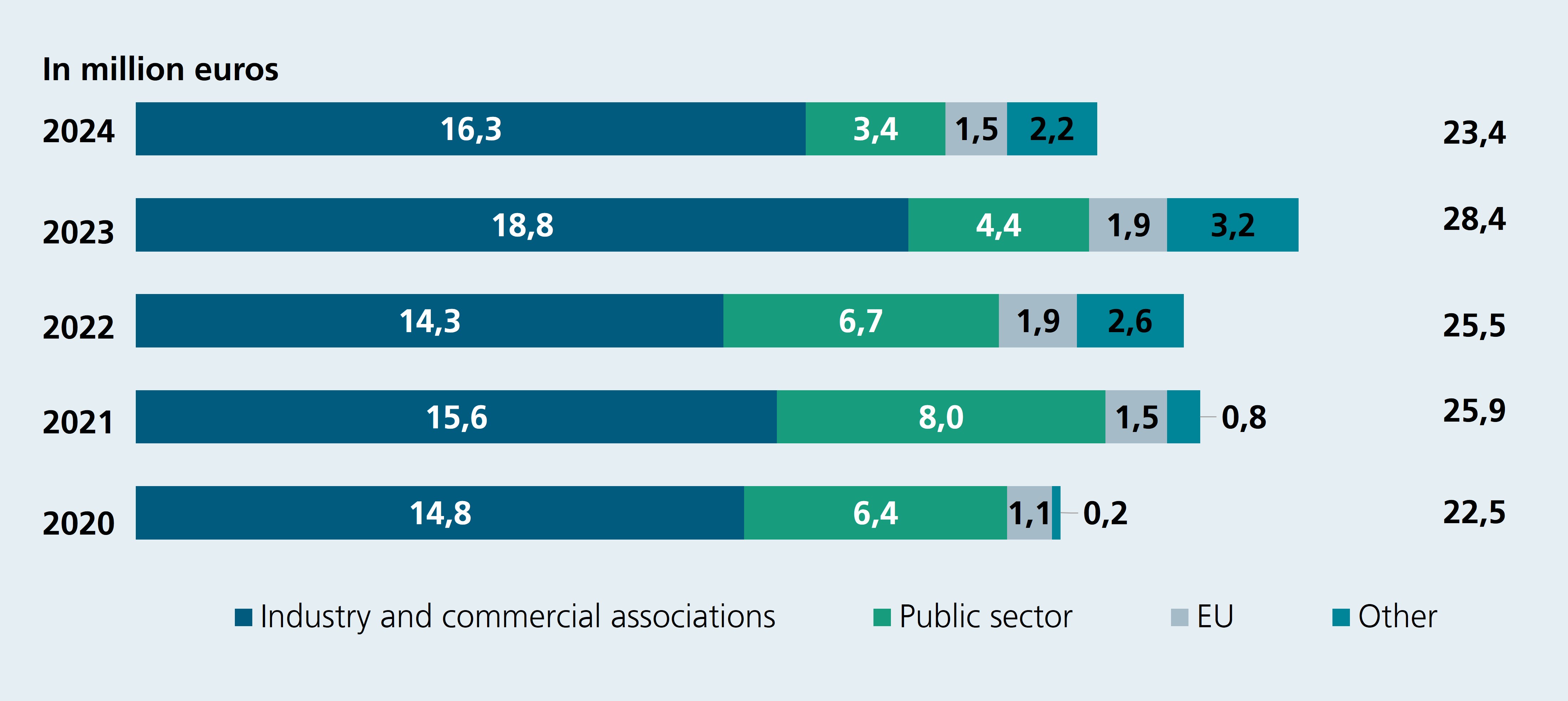 Sponsors and external income.