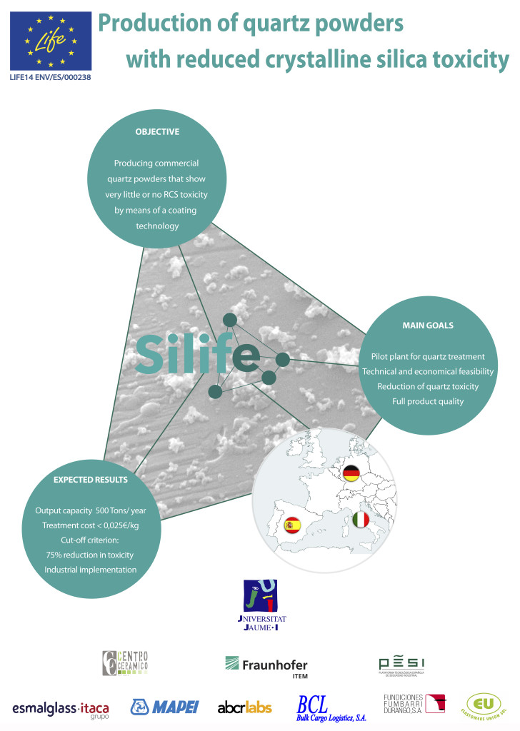 The main objective of the EU project SILIFE was to produce commercial quartz powders that show very little or no RCS toxicity, due to a dry surface-coating step.