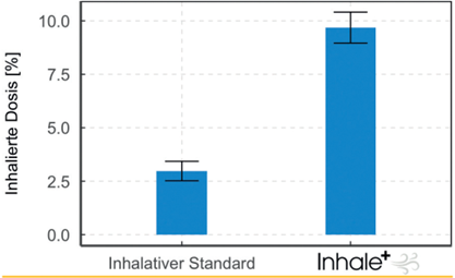 Increased efficiency of the inhaled dose in comparison between Inhale Standard and Inhale+