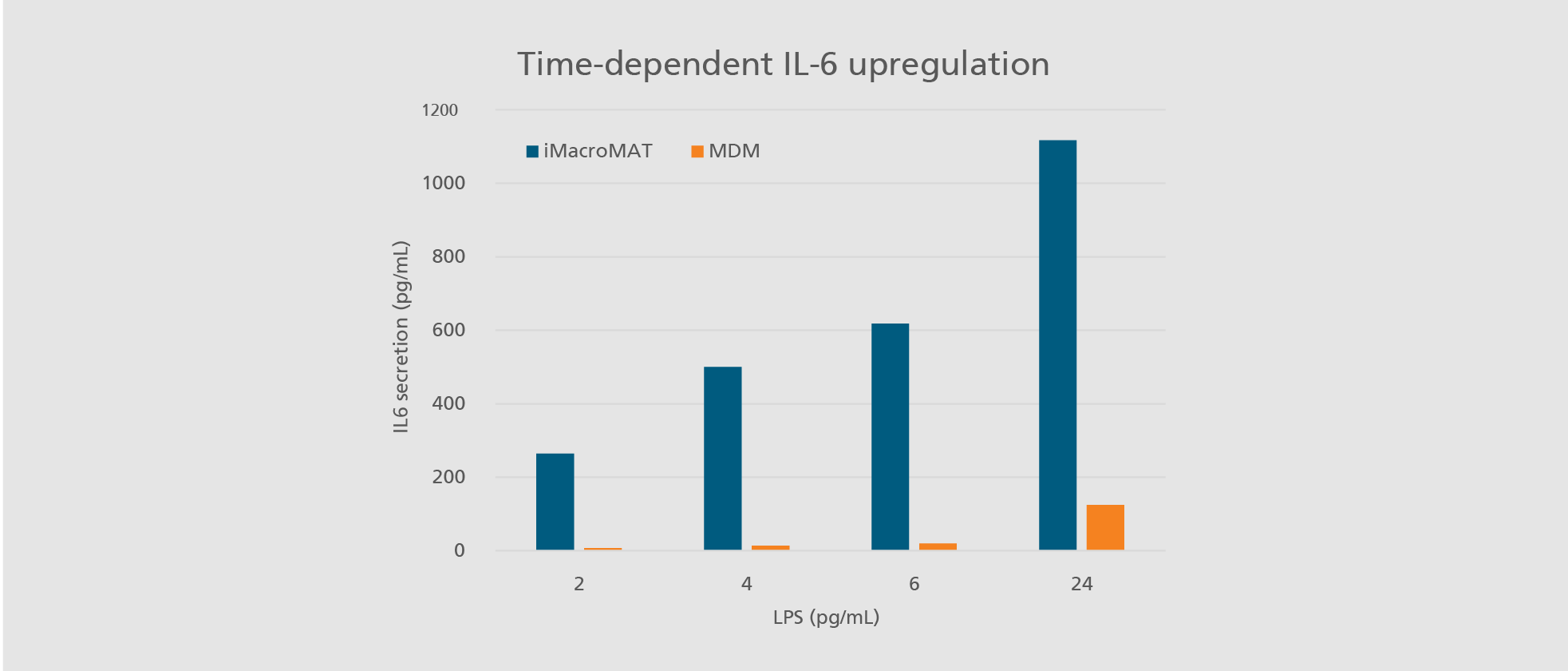 iMacros show a faster response to endotoxin stimulation compared to standard monocytes