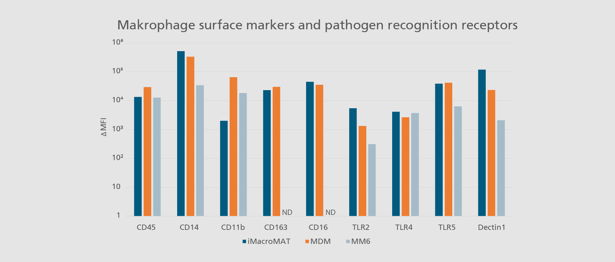 The diagram shows that iMacros are morphologically and functionally comparable to standard monocytes