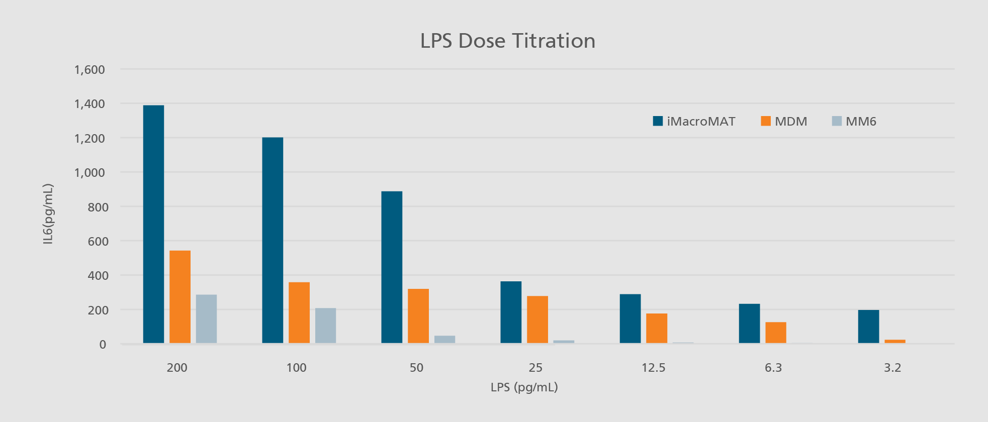The diagram shows that iMacros show a higher sensitivity to endotoxin-based pyrogens at different concentrations.