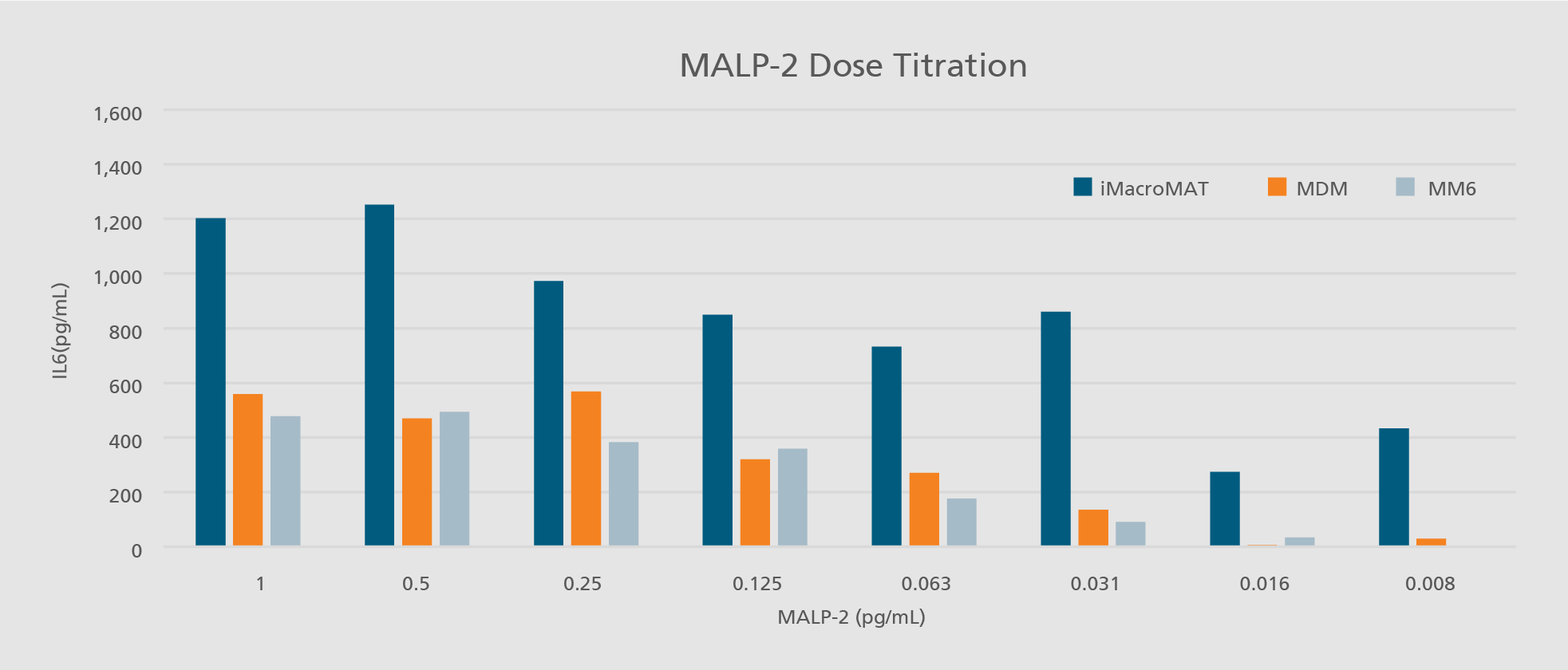 The diagram shows iMacros that show a higher sensitivity to non-endotoxin-based pyrogens at different concentrations