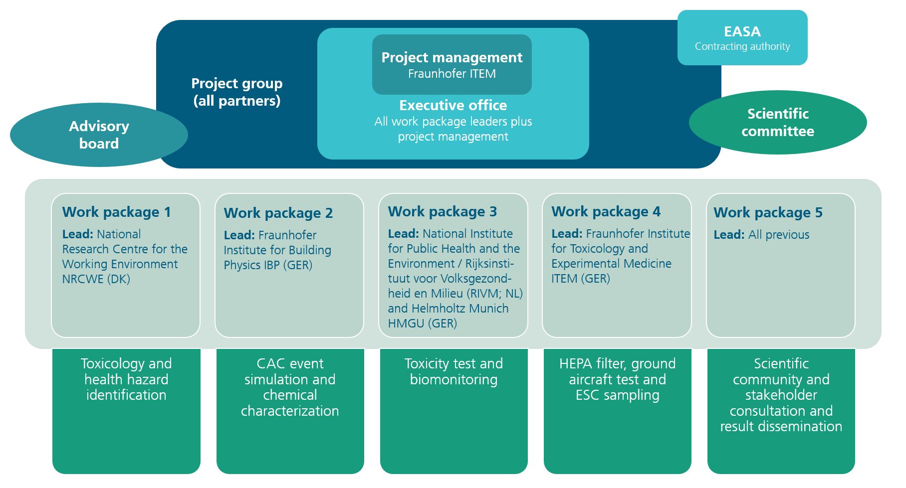 Graphic of the project structure of the Cabin-Air-Quality-III project.